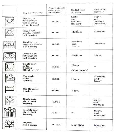 comparison of different types of rolling bearing