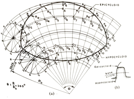 epicycloid and hypocycloid