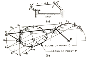 four bar chain mechanism