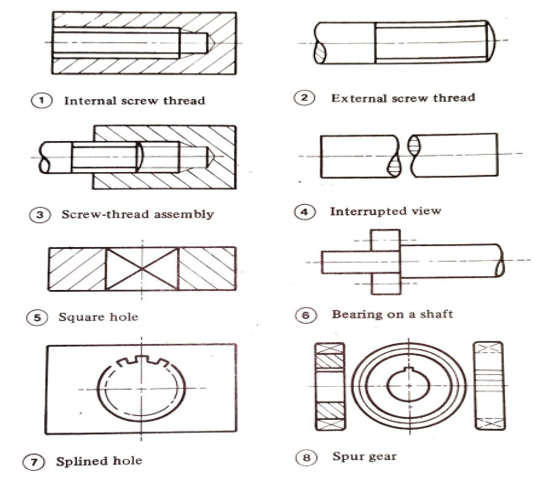 incorrect conventional representations