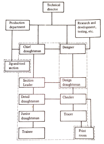 organisation of a typical drawing office and design office